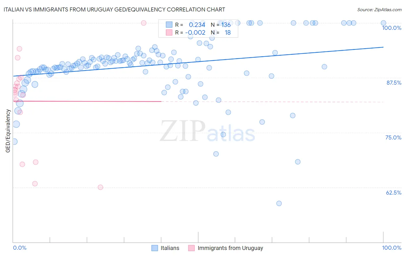 Italian vs Immigrants from Uruguay GED/Equivalency