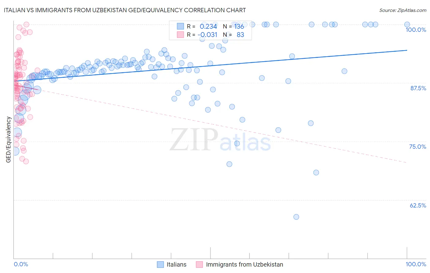 Italian vs Immigrants from Uzbekistan GED/Equivalency