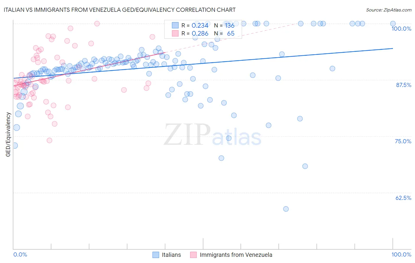 Italian vs Immigrants from Venezuela GED/Equivalency