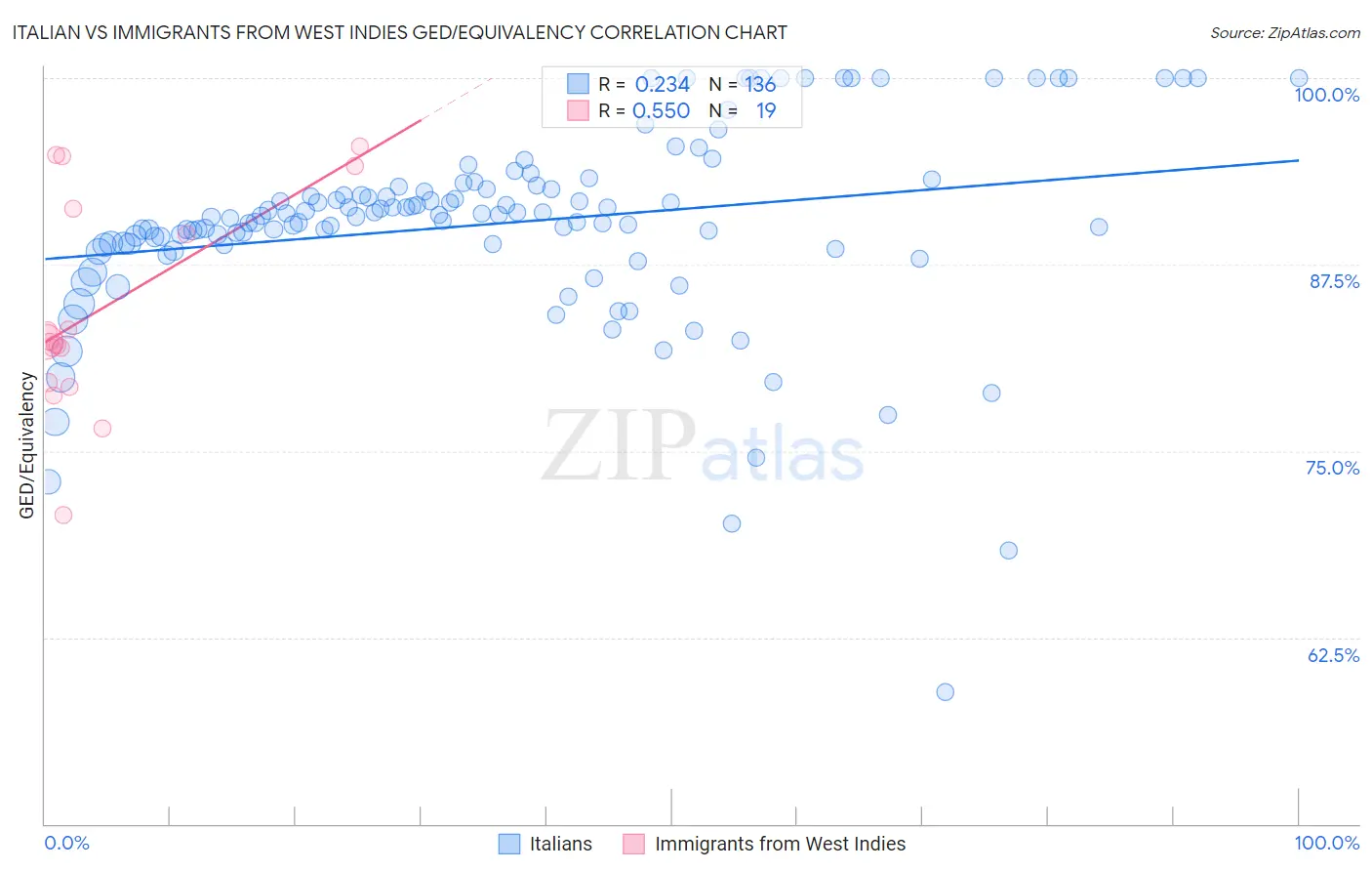 Italian vs Immigrants from West Indies GED/Equivalency