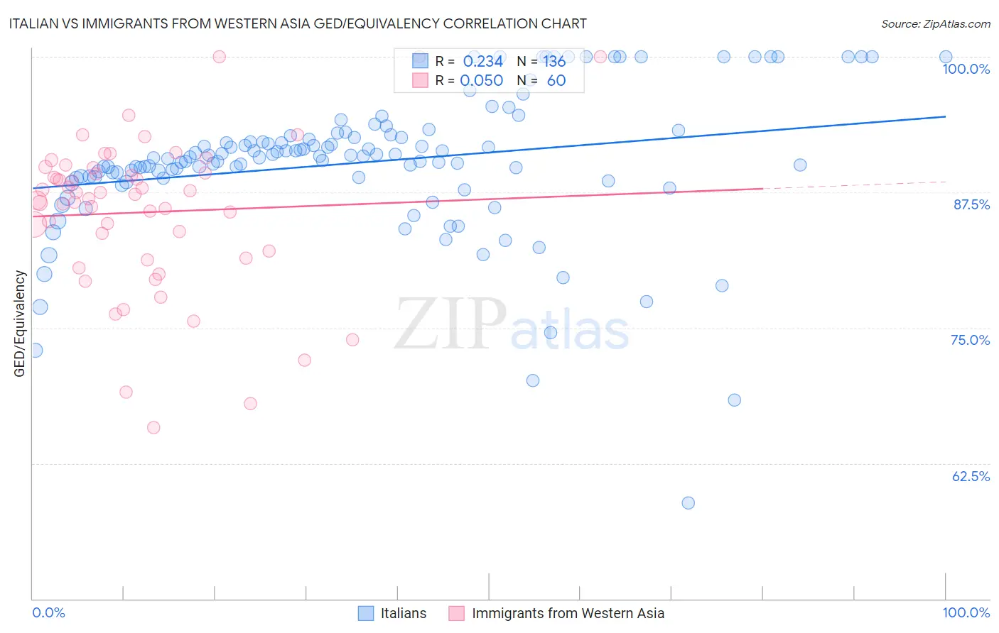 Italian vs Immigrants from Western Asia GED/Equivalency