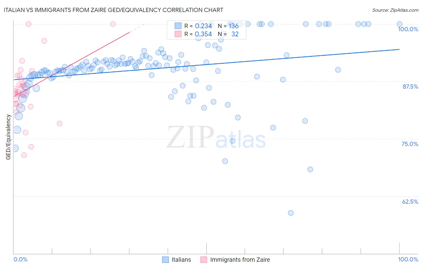 Italian vs Immigrants from Zaire GED/Equivalency