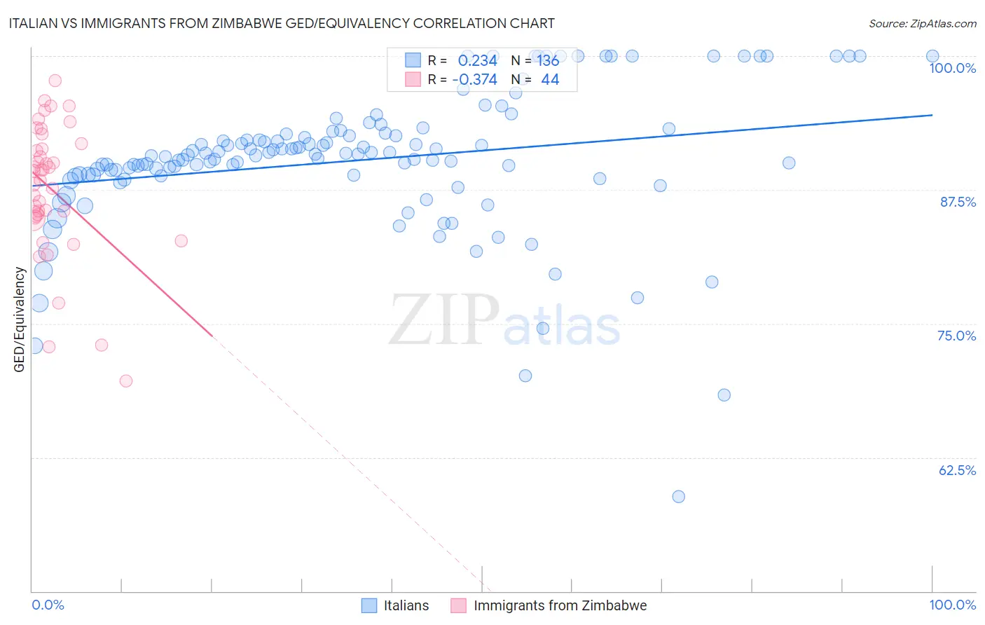 Italian vs Immigrants from Zimbabwe GED/Equivalency