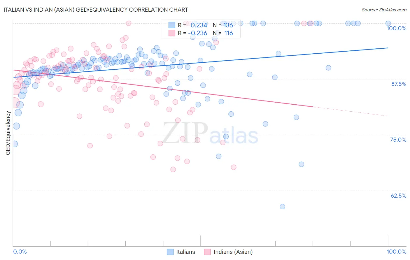 Italian vs Indian (Asian) GED/Equivalency