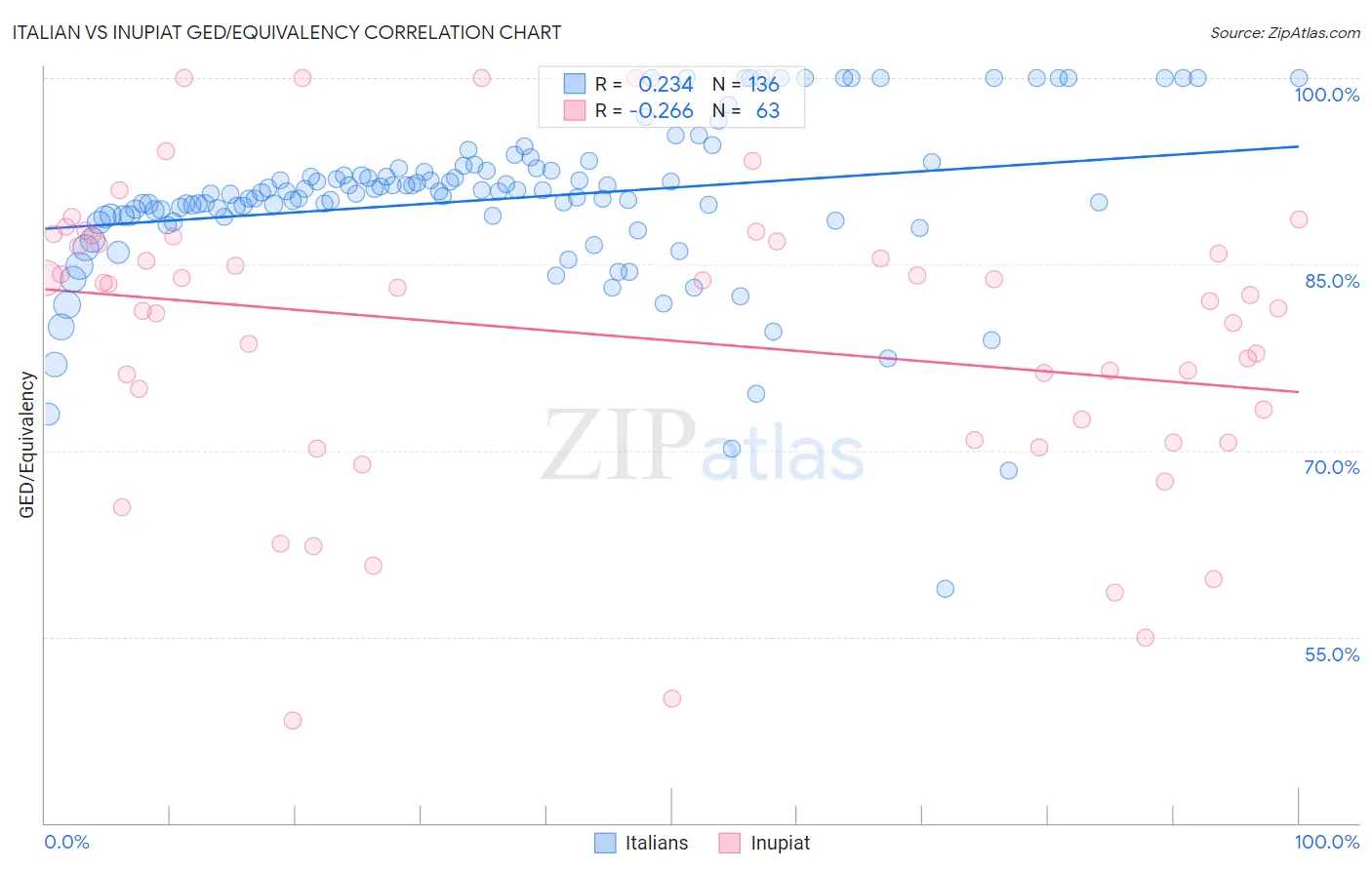 Italian vs Inupiat GED/Equivalency