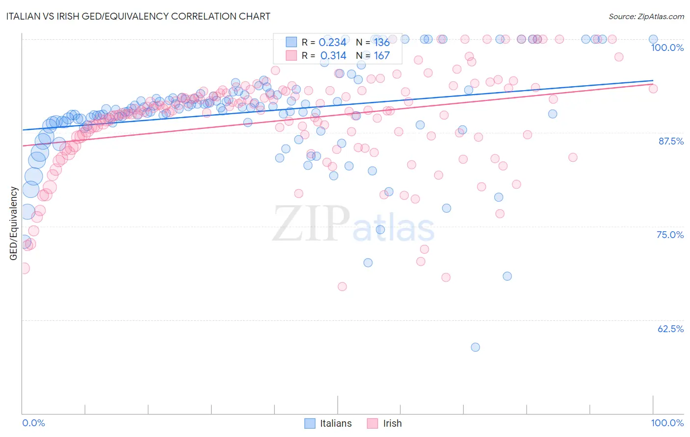 Italian vs Irish GED/Equivalency