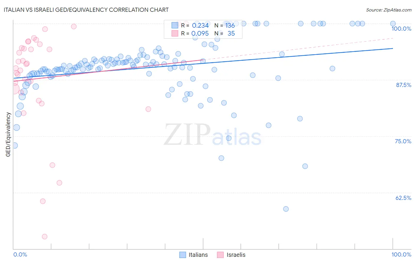 Italian vs Israeli GED/Equivalency