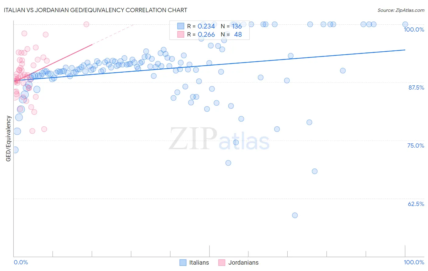 Italian vs Jordanian GED/Equivalency