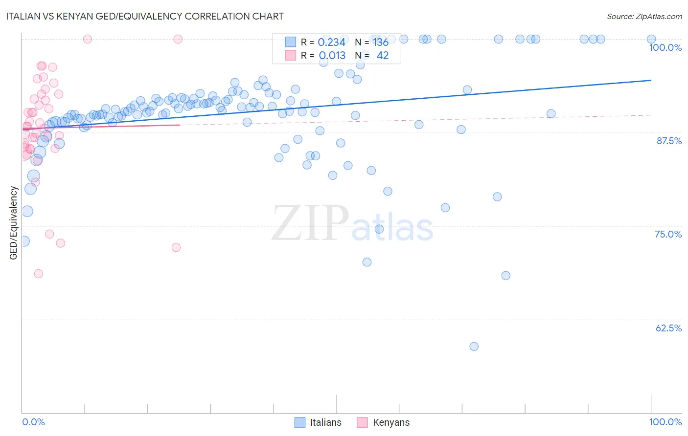 Italian vs Kenyan GED/Equivalency
