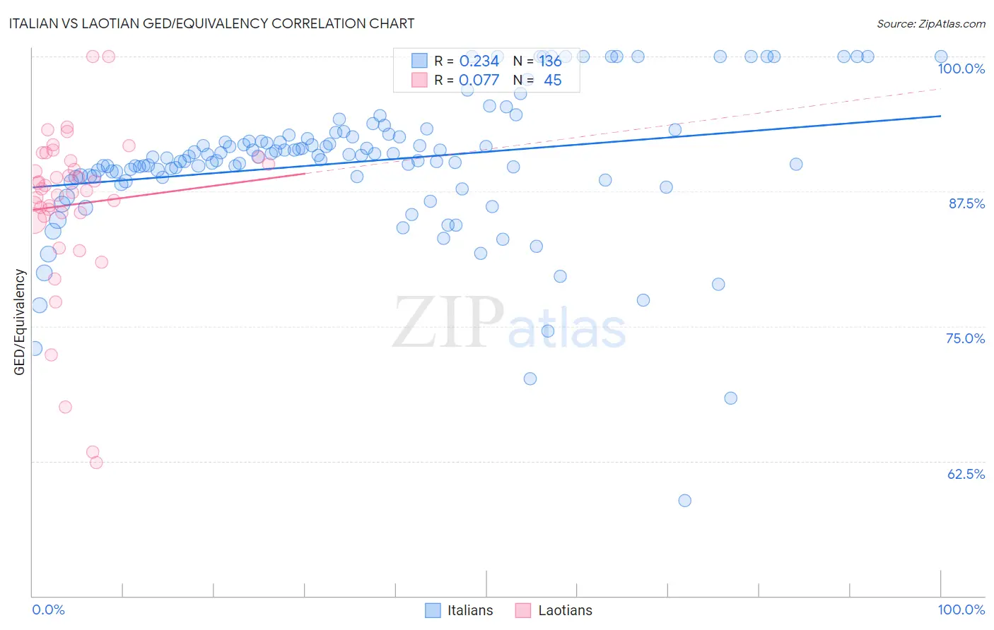 Italian vs Laotian GED/Equivalency