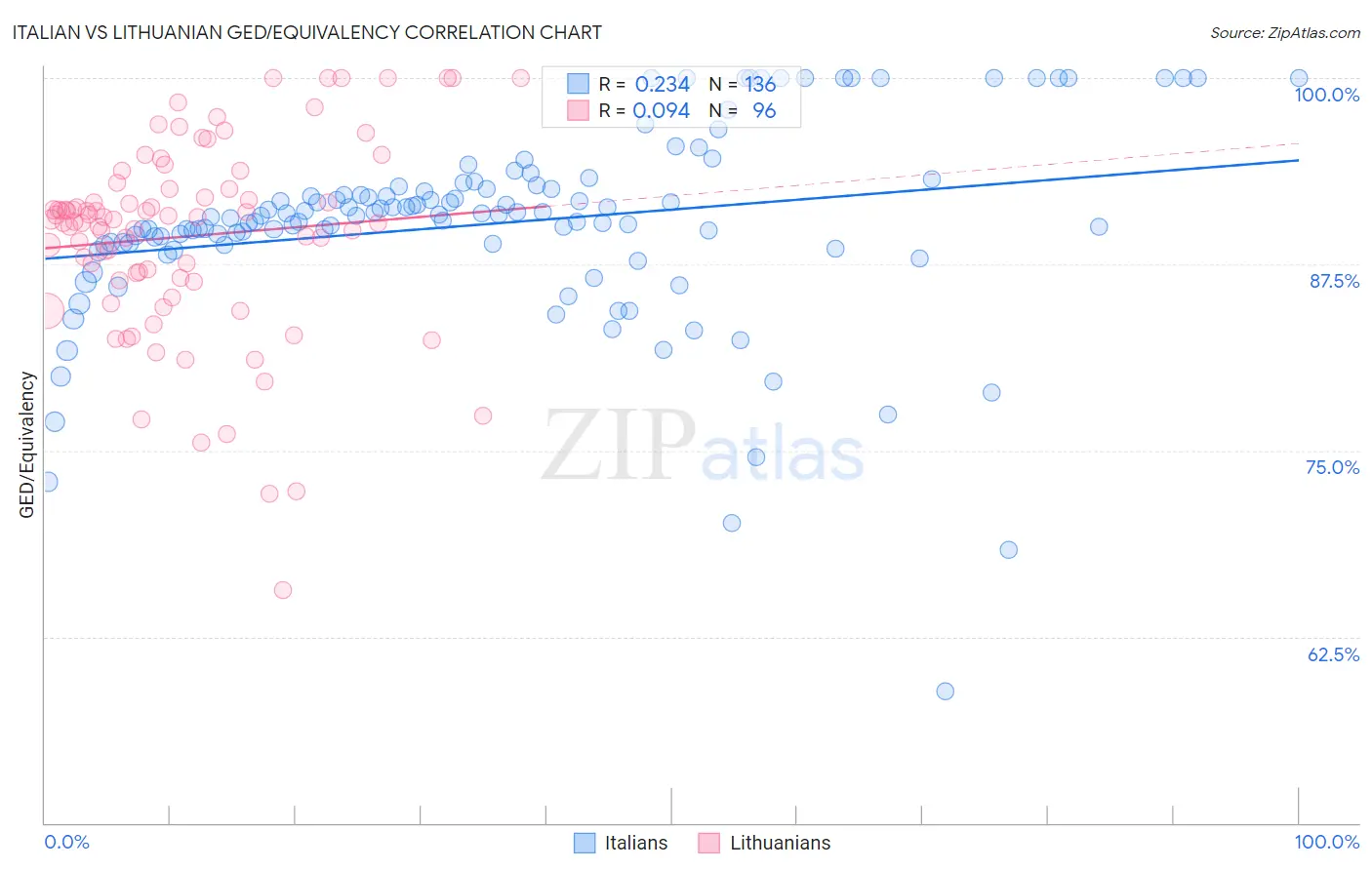Italian vs Lithuanian GED/Equivalency