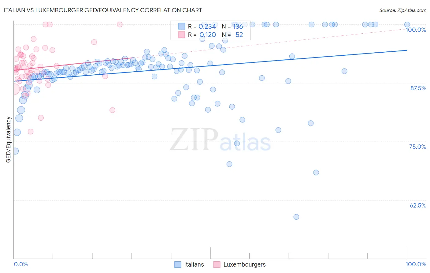 Italian vs Luxembourger GED/Equivalency