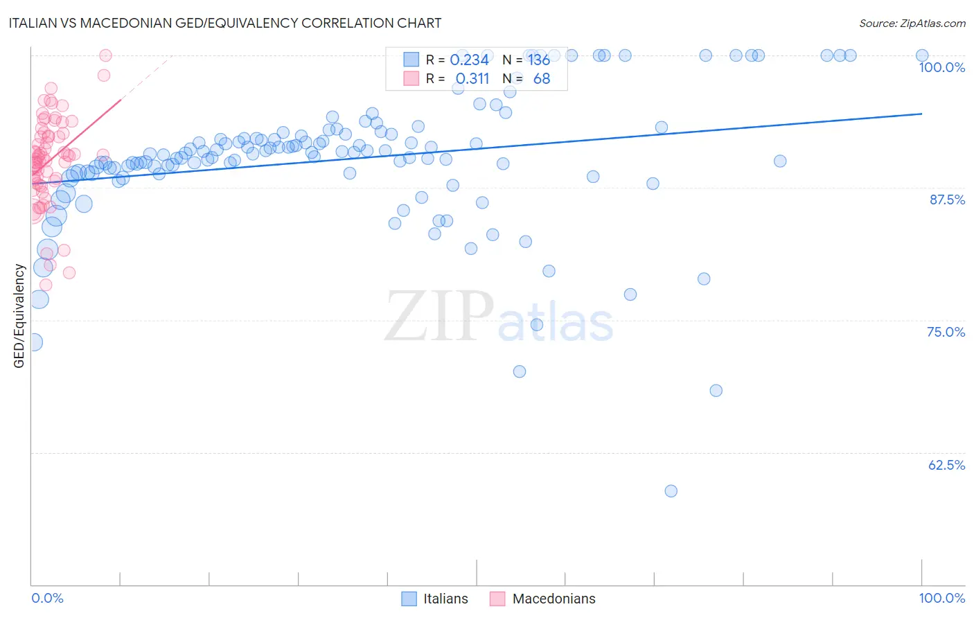 Italian vs Macedonian GED/Equivalency