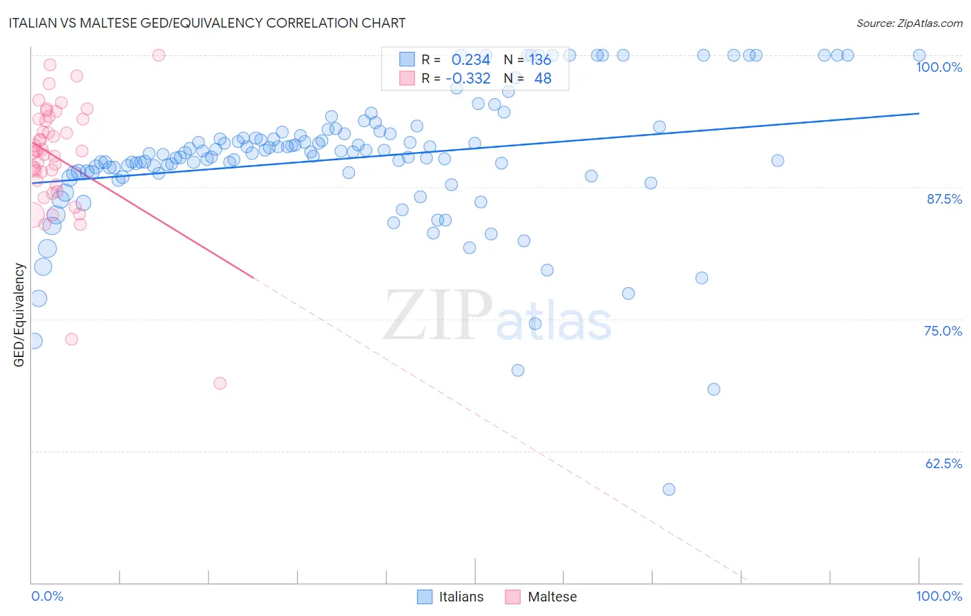 Italian vs Maltese GED/Equivalency