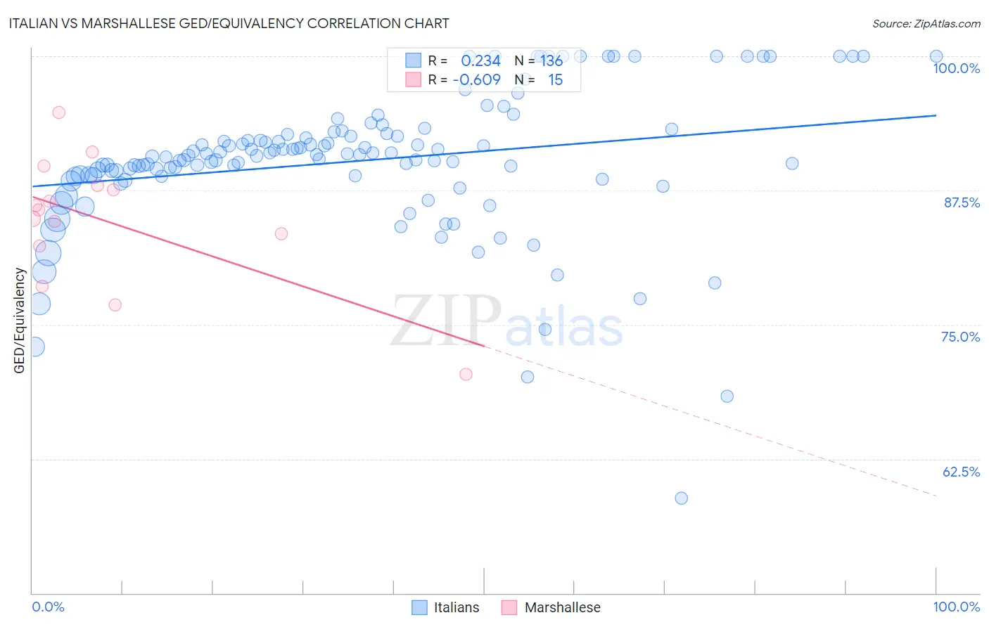 Italian vs Marshallese GED/Equivalency