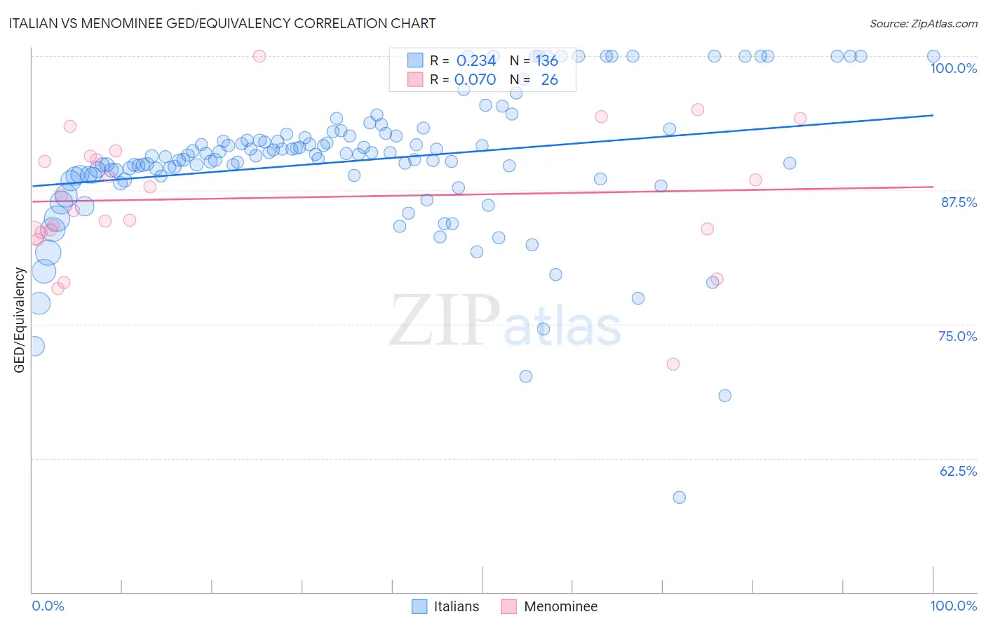 Italian vs Menominee GED/Equivalency