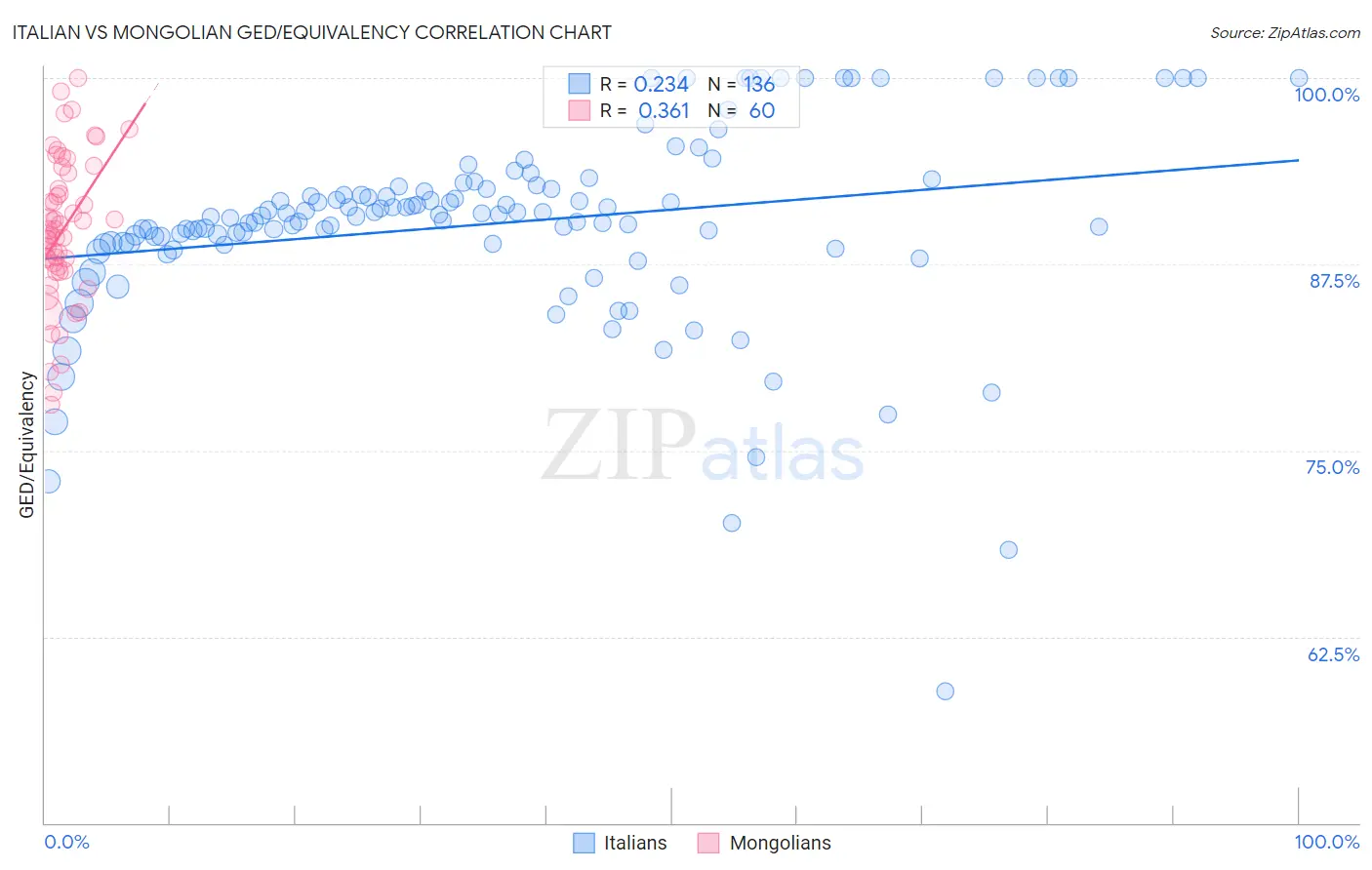 Italian vs Mongolian GED/Equivalency