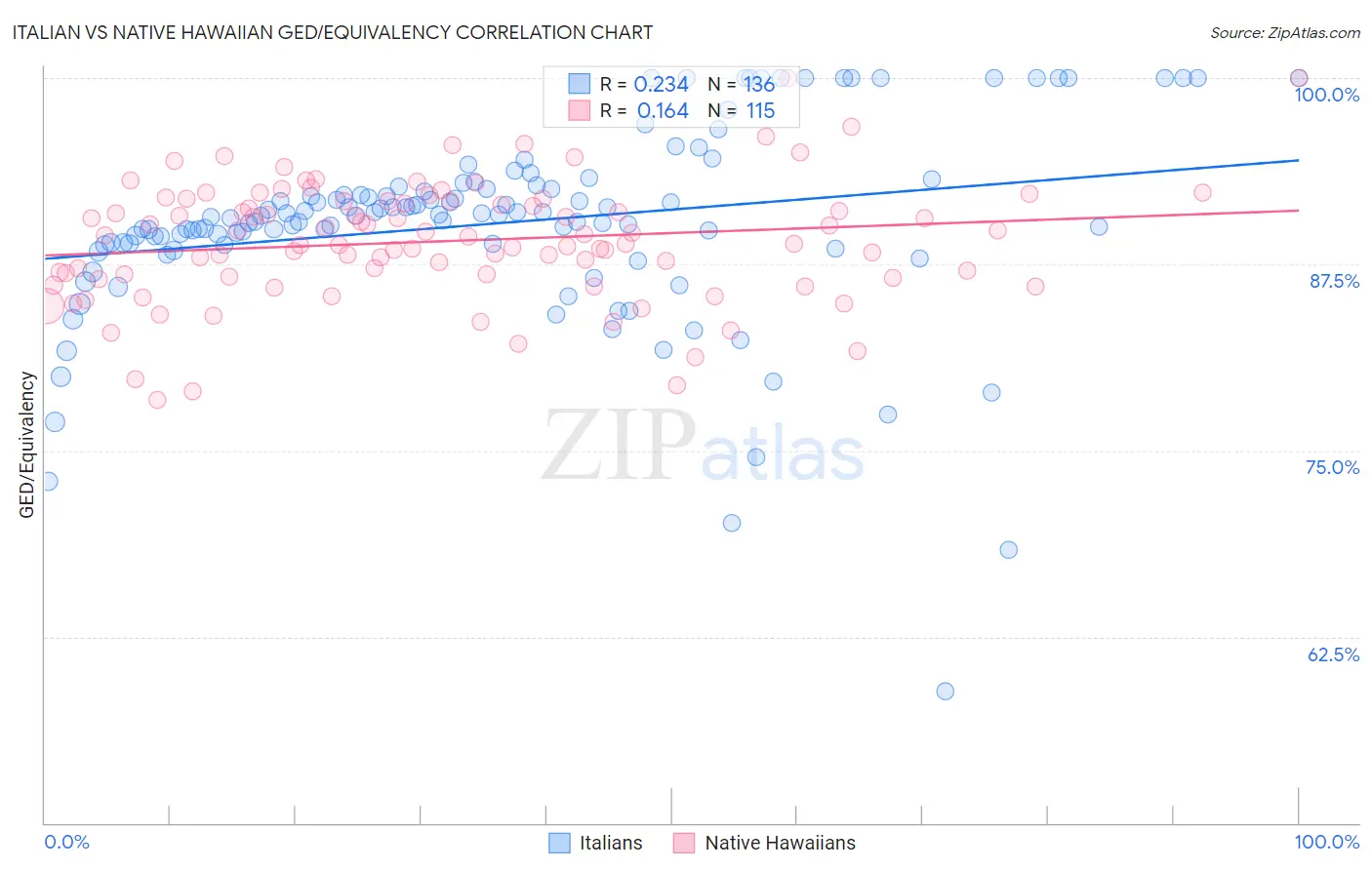 Italian vs Native Hawaiian GED/Equivalency