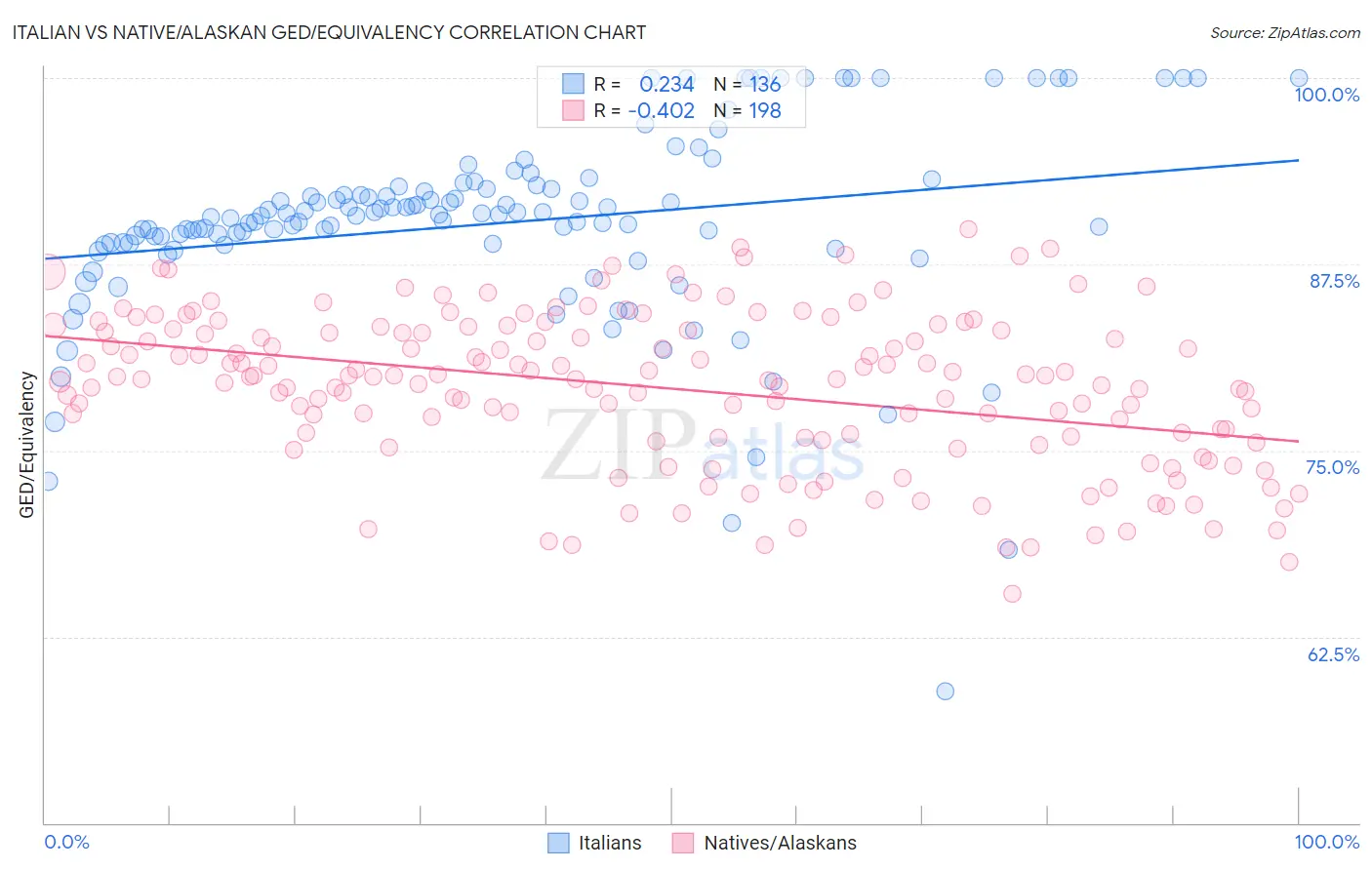 Italian vs Native/Alaskan GED/Equivalency