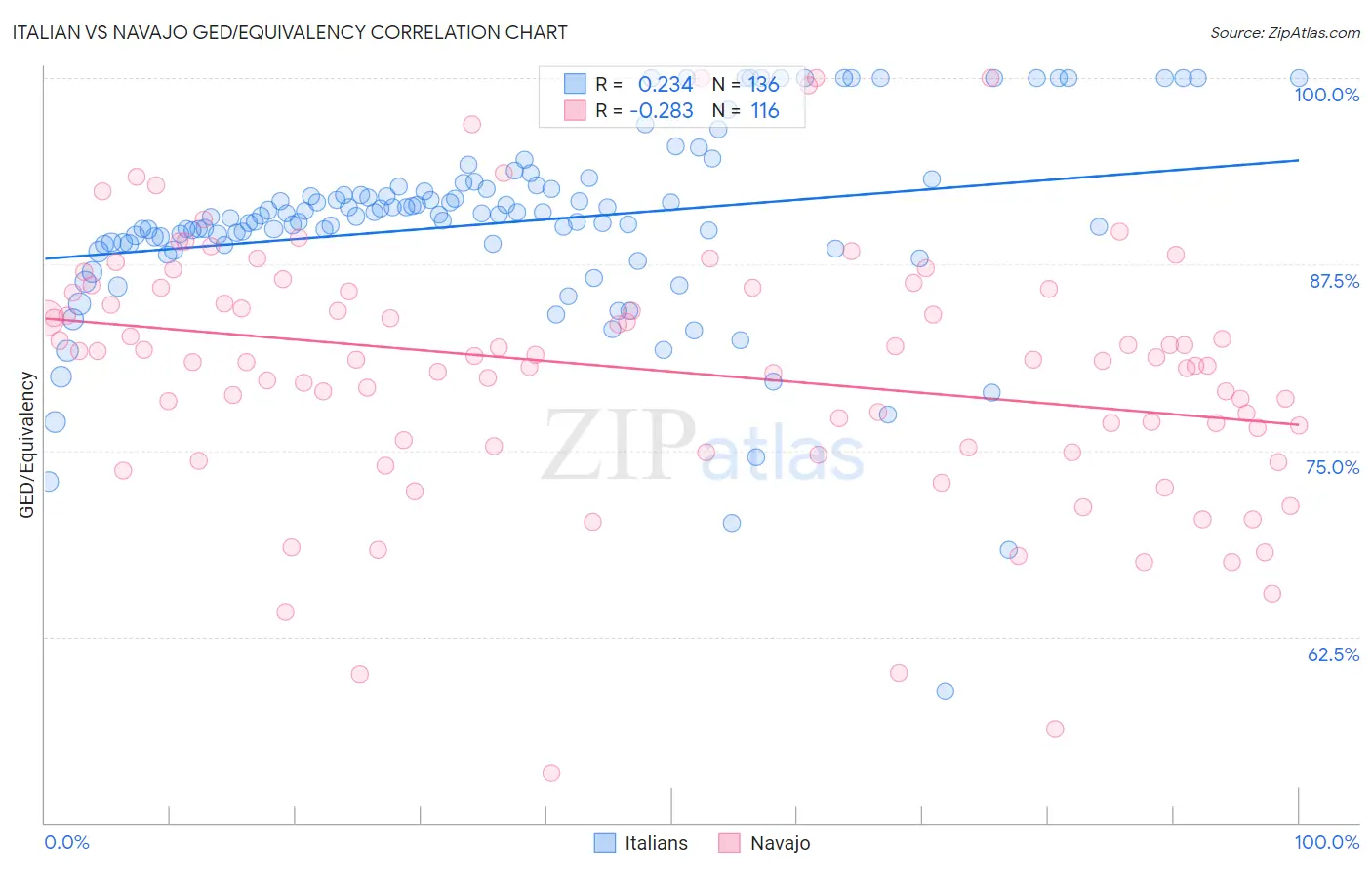 Italian vs Navajo GED/Equivalency