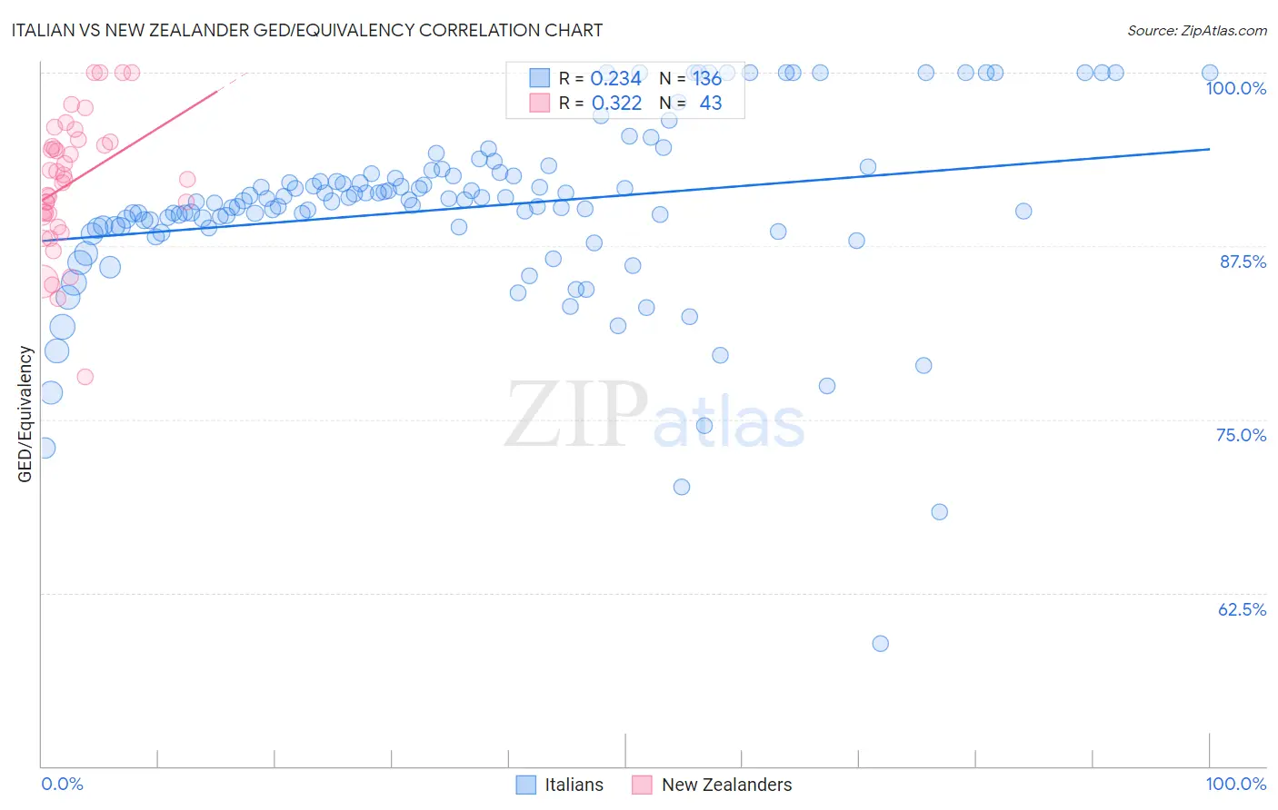 Italian vs New Zealander GED/Equivalency