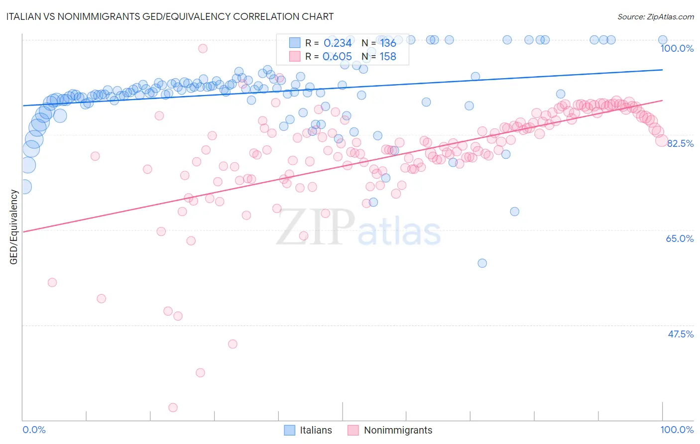 Italian vs Nonimmigrants GED/Equivalency
