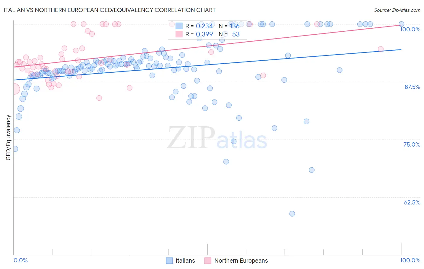 Italian vs Northern European GED/Equivalency