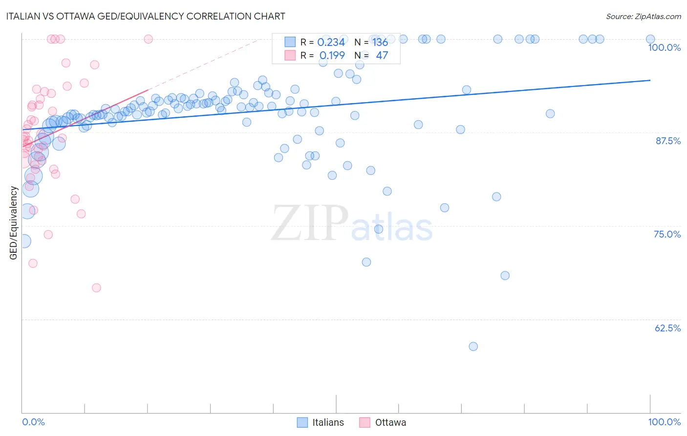 Italian vs Ottawa GED/Equivalency