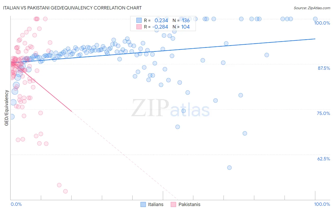 Italian vs Pakistani GED/Equivalency