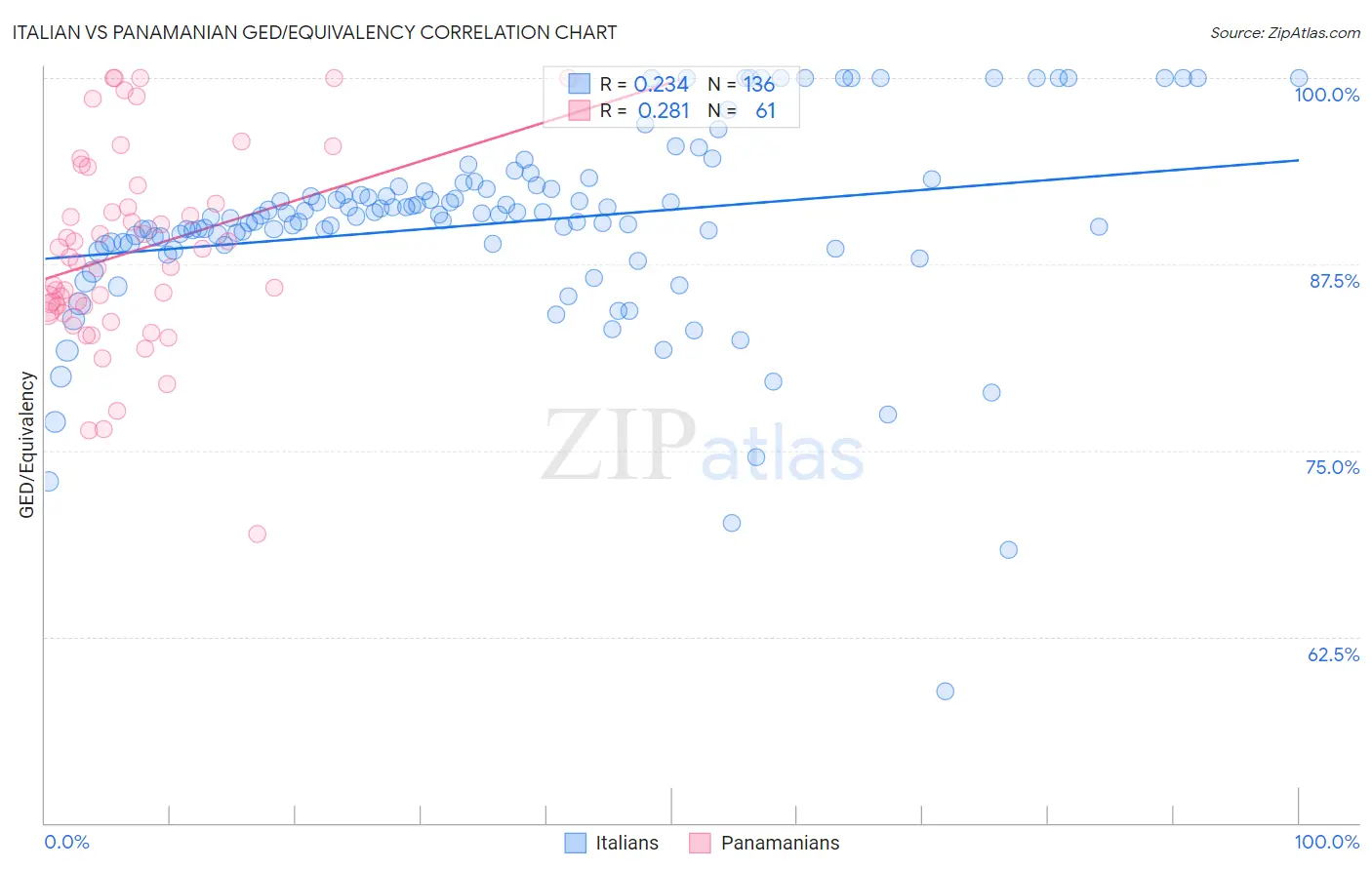 Italian vs Panamanian GED/Equivalency
