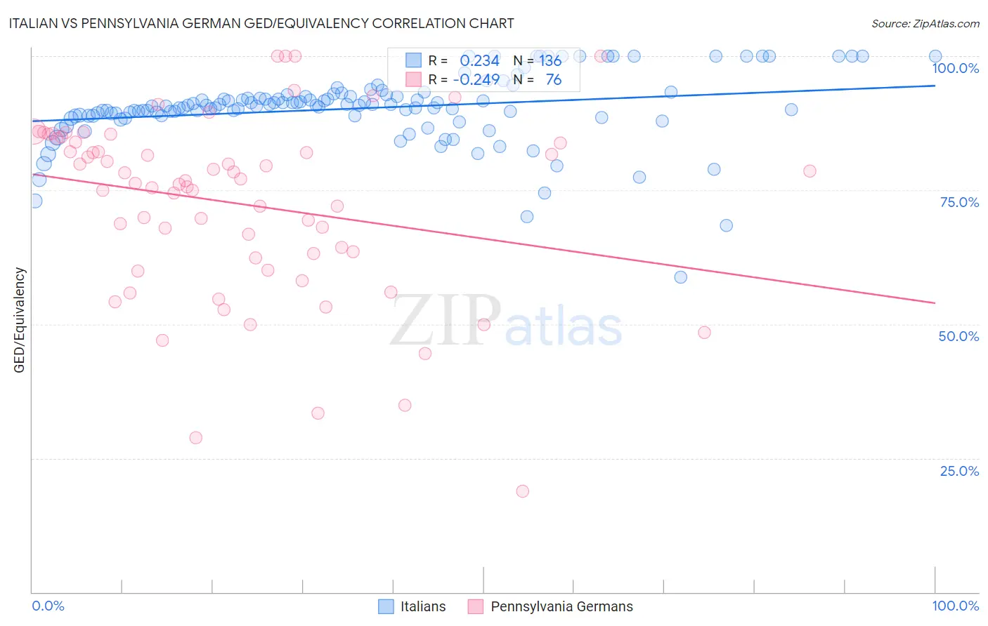 Italian vs Pennsylvania German GED/Equivalency