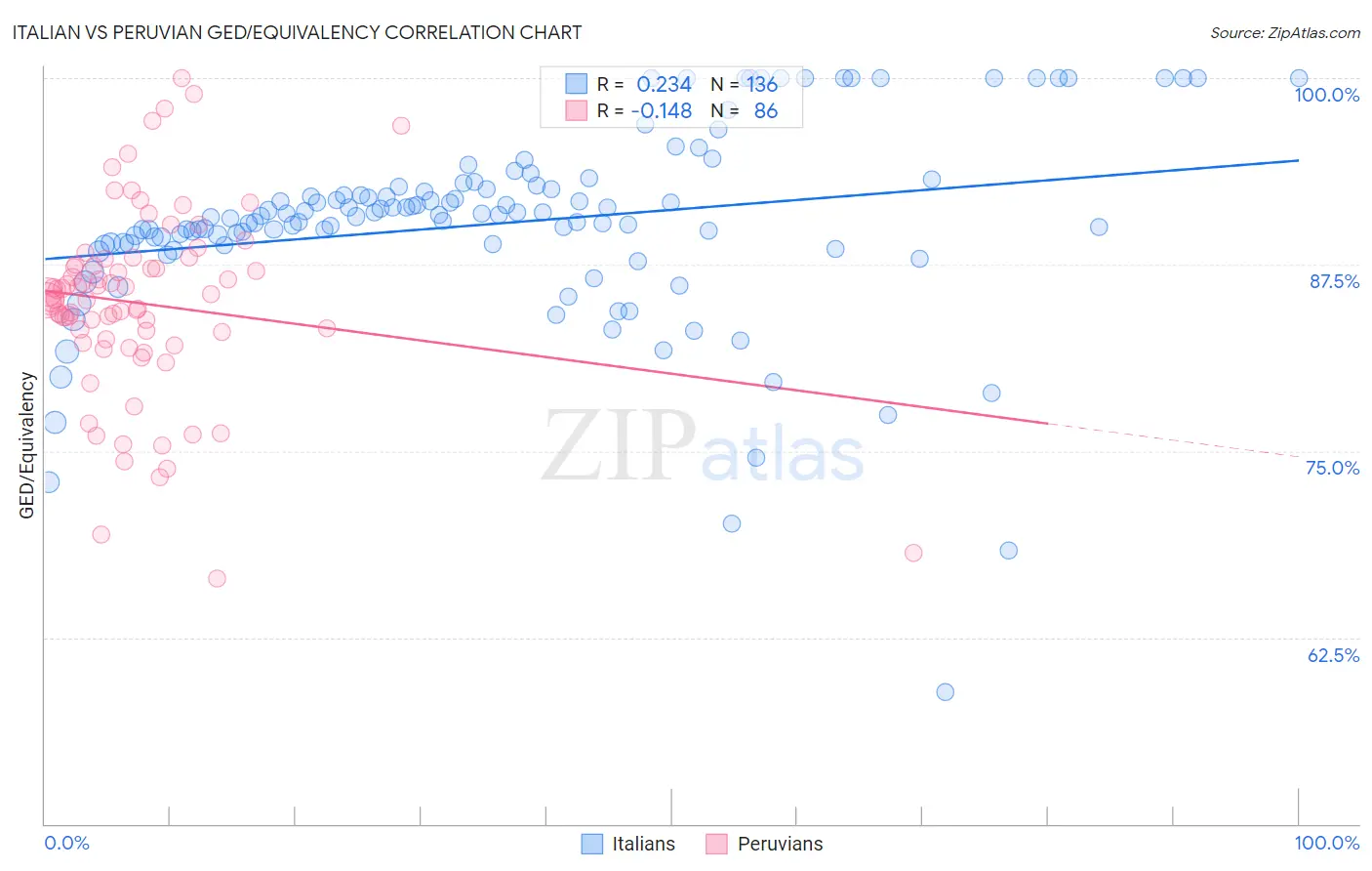 Italian vs Peruvian GED/Equivalency