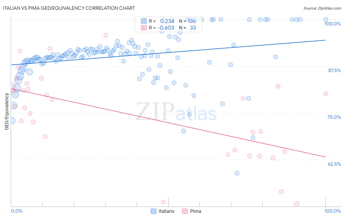 Italian vs Pima GED/Equivalency