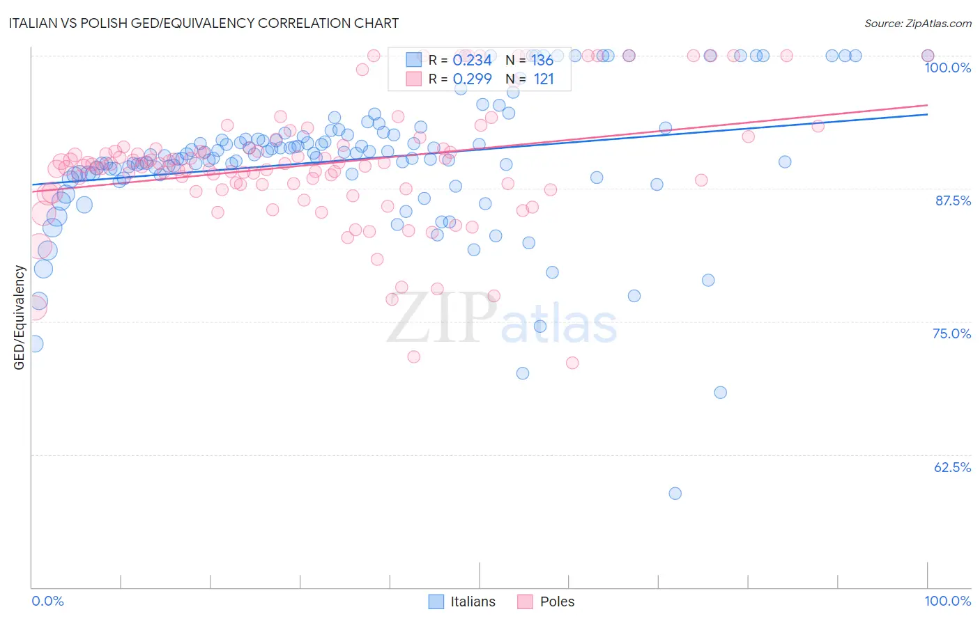 Italian vs Polish GED/Equivalency