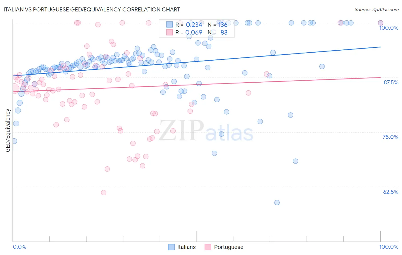 Italian vs Portuguese GED/Equivalency