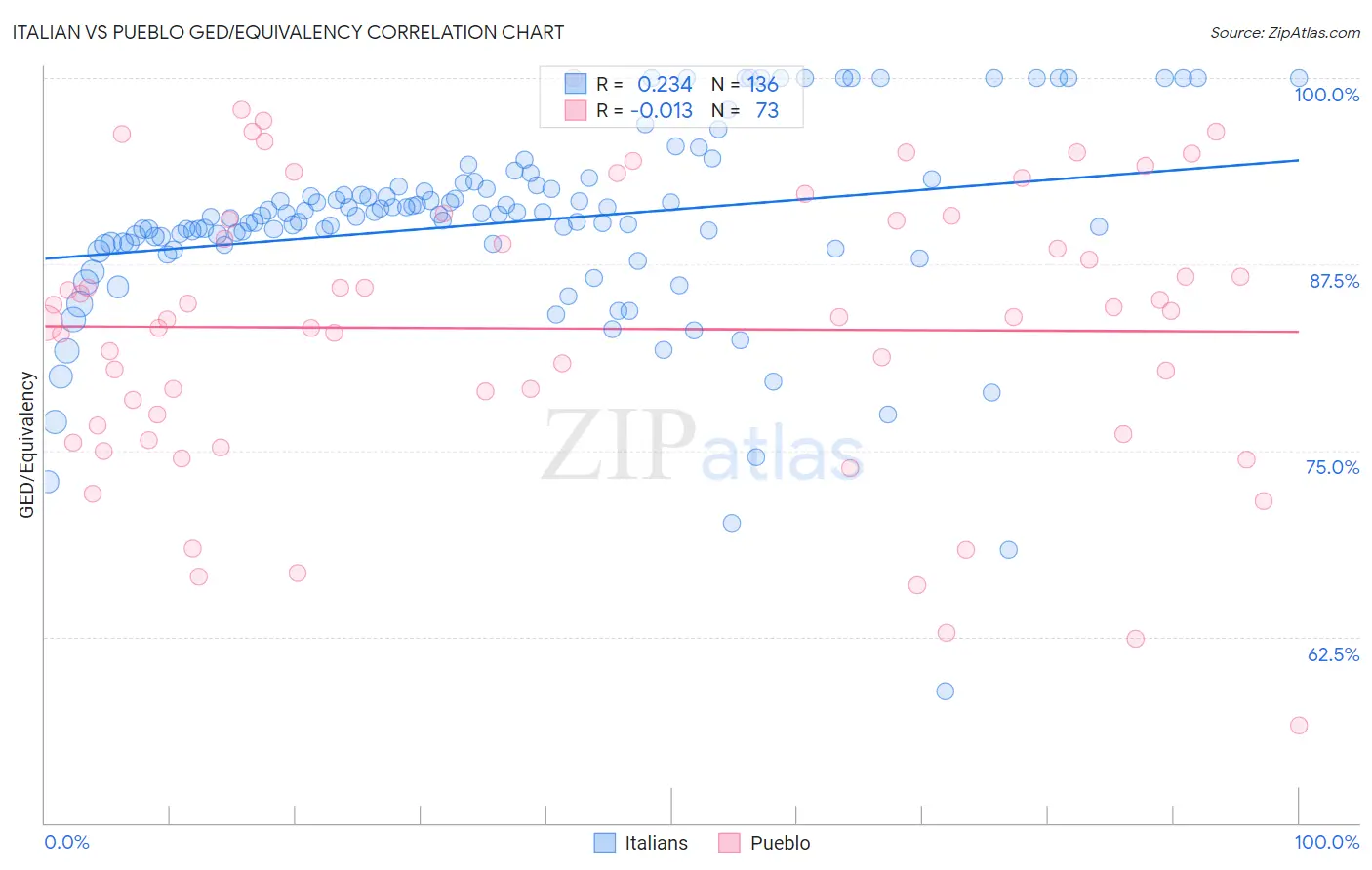 Italian vs Pueblo GED/Equivalency