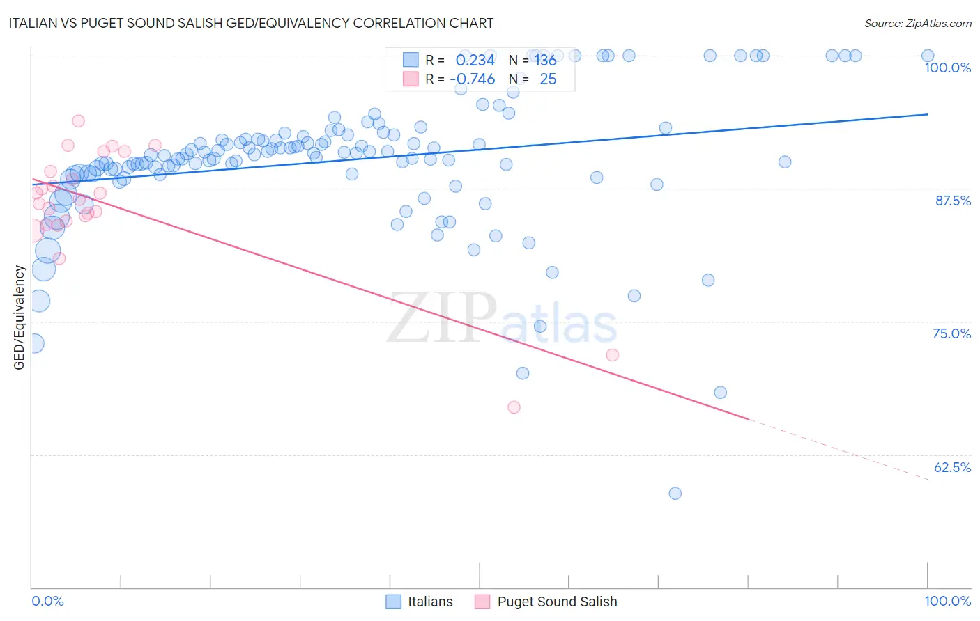 Italian vs Puget Sound Salish GED/Equivalency