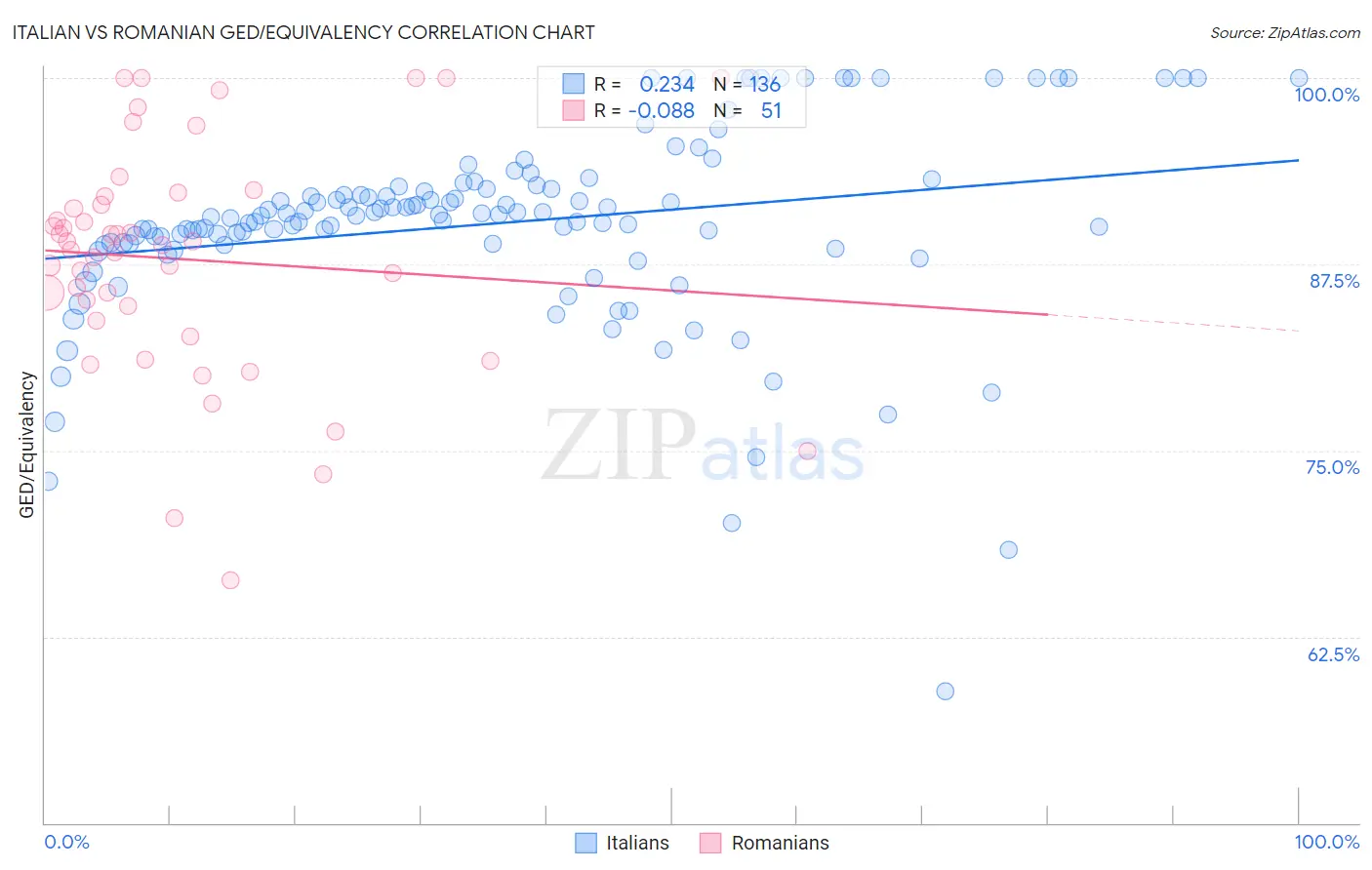 Italian vs Romanian GED/Equivalency