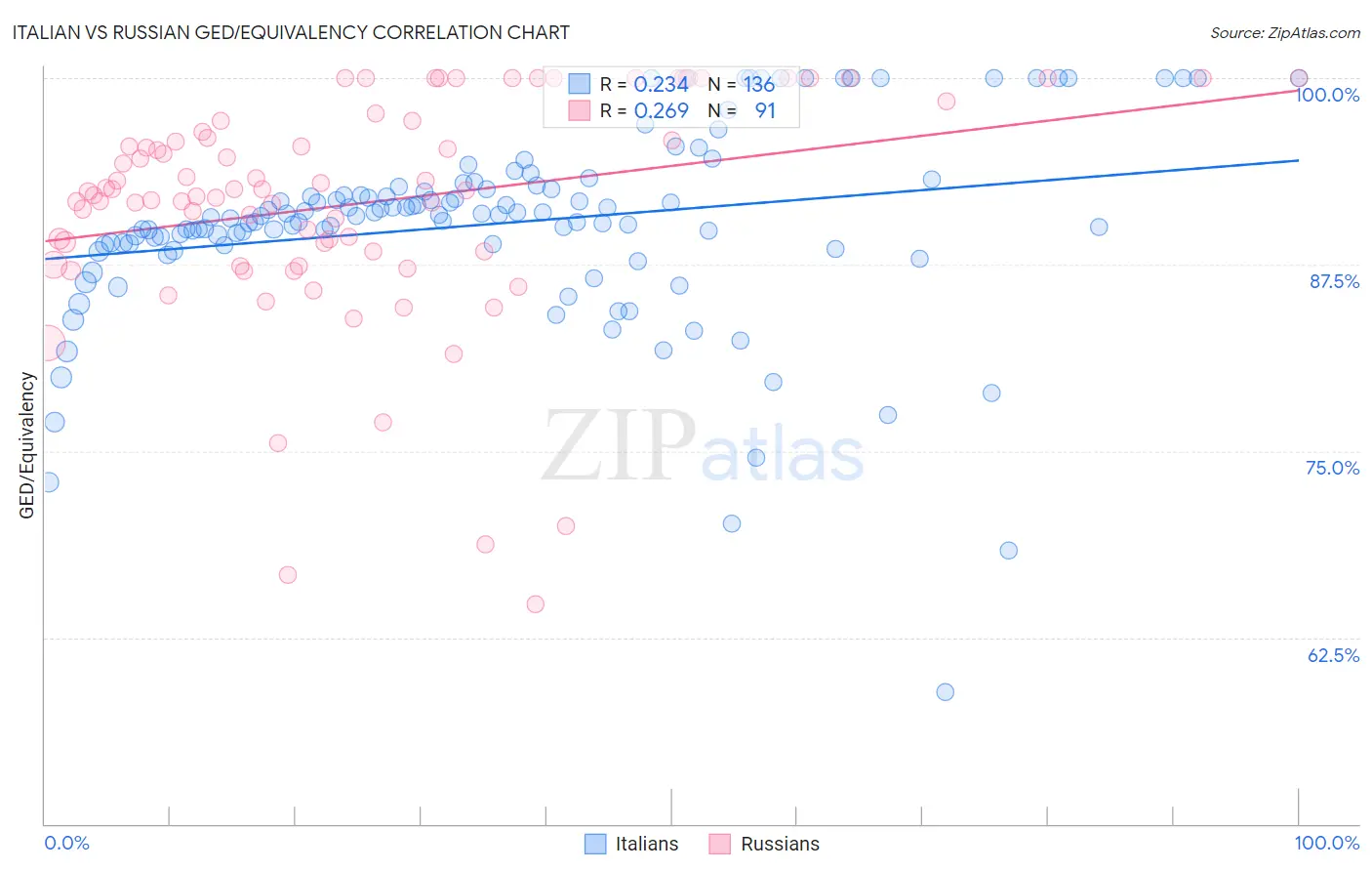 Italian vs Russian GED/Equivalency