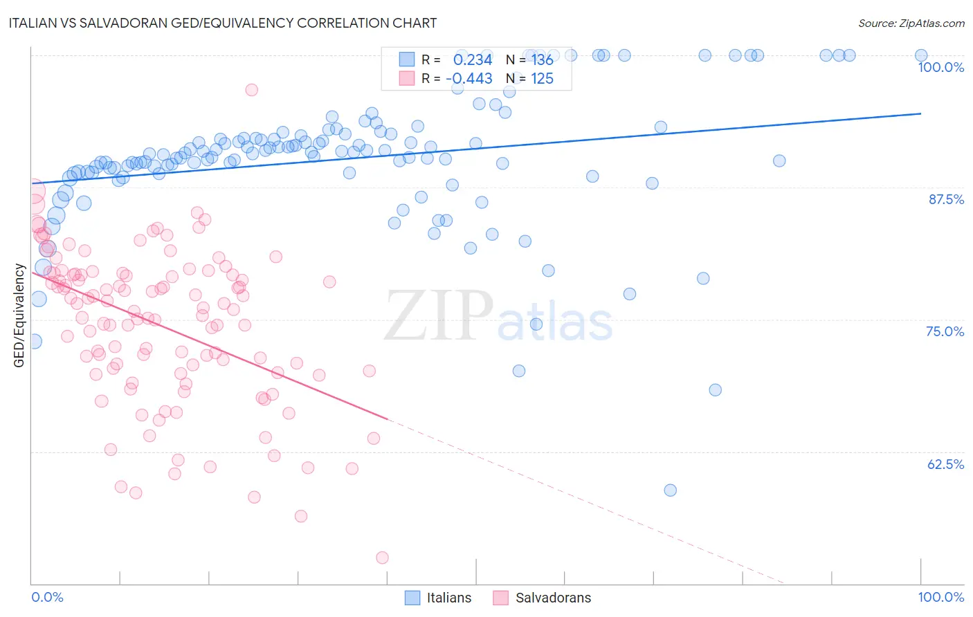 Italian vs Salvadoran GED/Equivalency