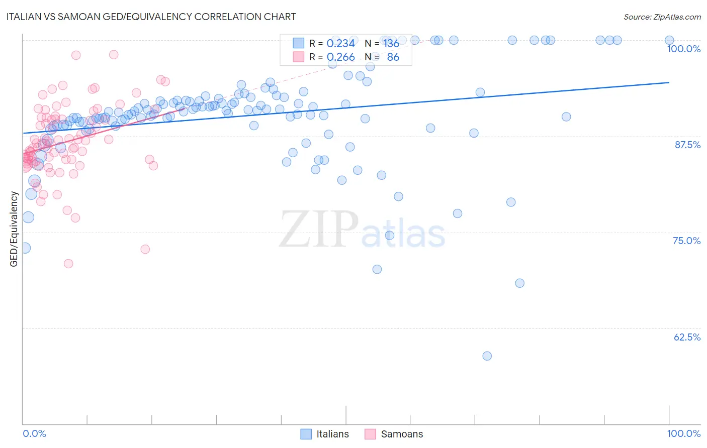 Italian vs Samoan GED/Equivalency