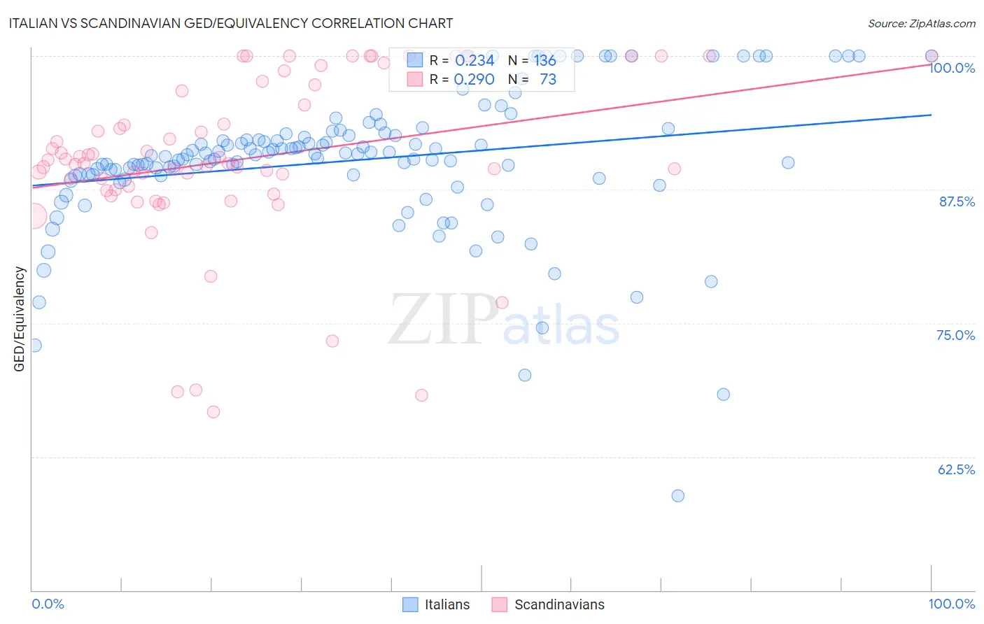 Italian vs Scandinavian GED/Equivalency