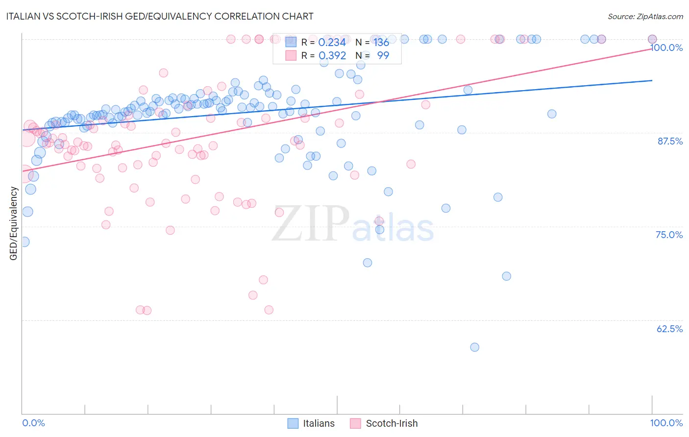 Italian vs Scotch-Irish GED/Equivalency