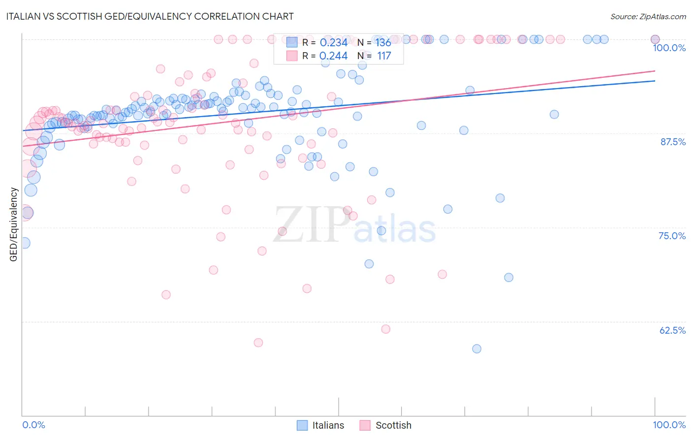 Italian vs Scottish GED/Equivalency