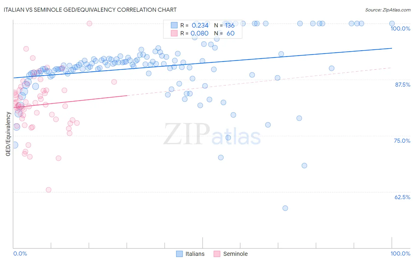Italian vs Seminole GED/Equivalency