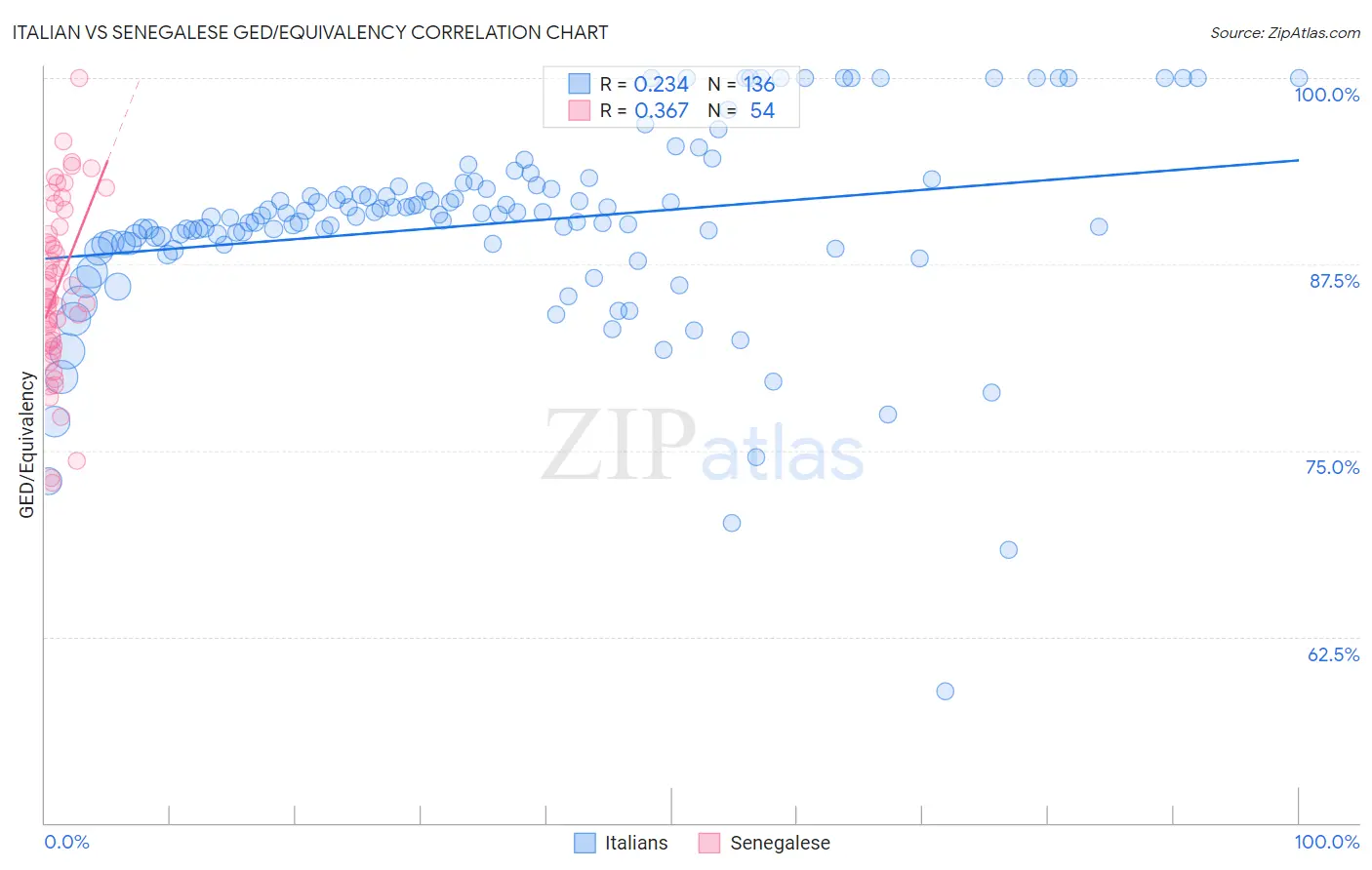 Italian vs Senegalese GED/Equivalency