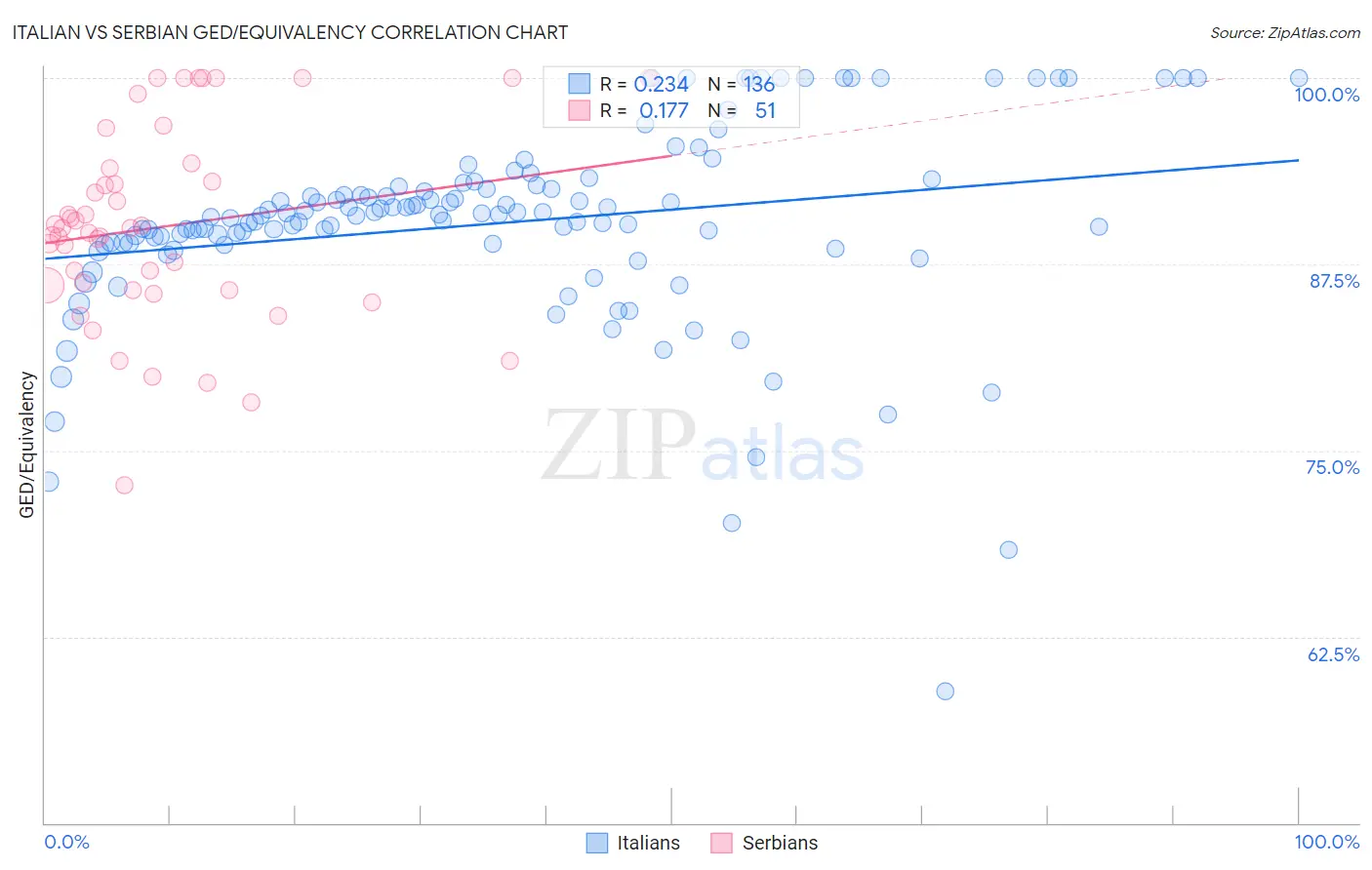 Italian vs Serbian GED/Equivalency