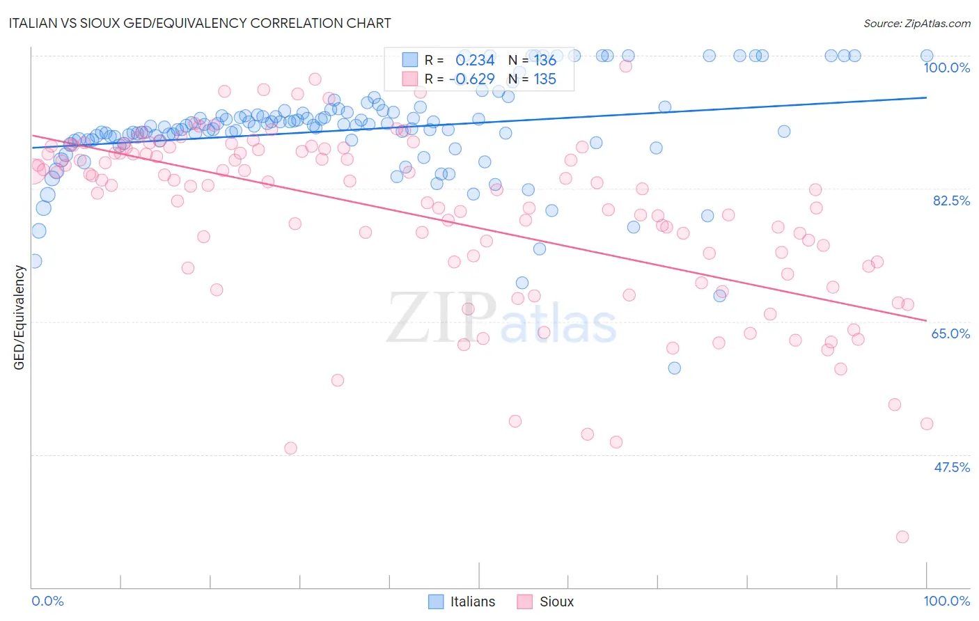 Italian vs Sioux GED/Equivalency