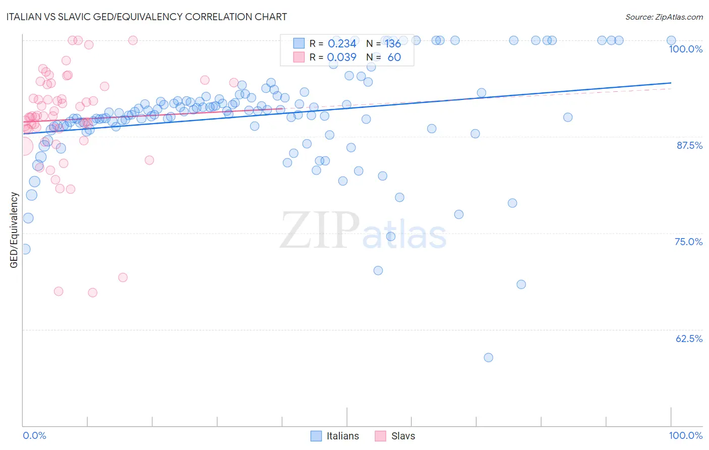 Italian vs Slavic GED/Equivalency