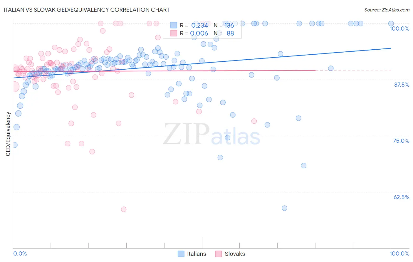Italian vs Slovak GED/Equivalency